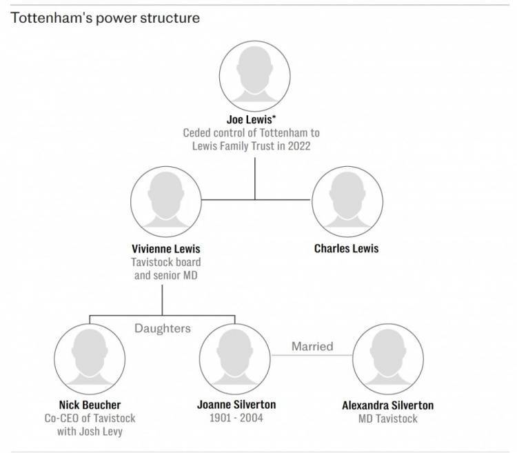 列维离职内幕：迫使父亲下台的继承之战？热刺新时代有了新投资