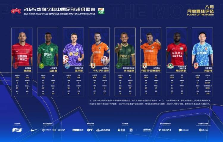 中超8月最佳候选:瓦科、米特里策、费利佩在列,吴亚轲入围