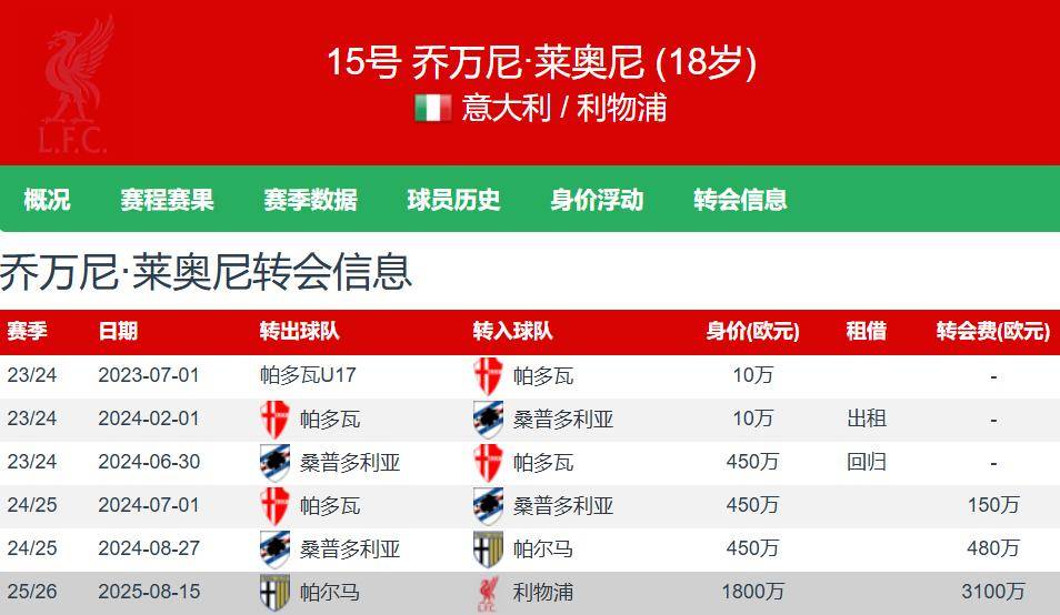 利物浦今夏3100万欧签18岁中卫 首秀就重伤 赛季报销