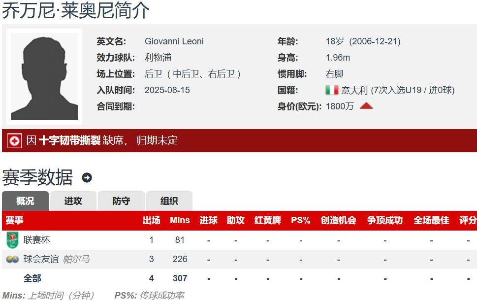 利物浦今夏3100万欧签18岁中卫 首秀就重伤 赛季报销
